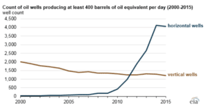 Count of oil wells producing at least 400 barrels of oil equivalent per day (2000-2015)
